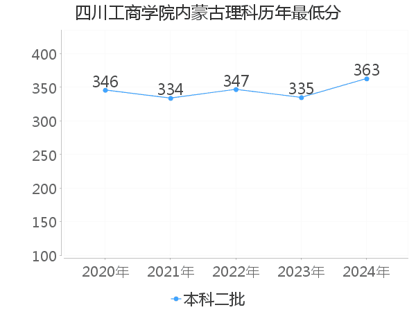 最低分