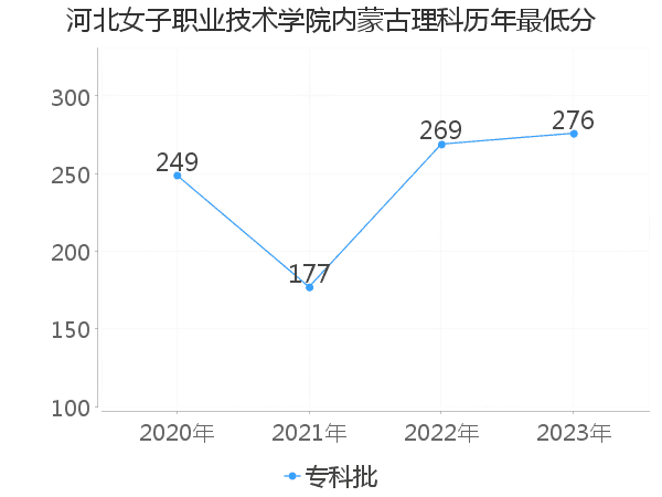 最低分