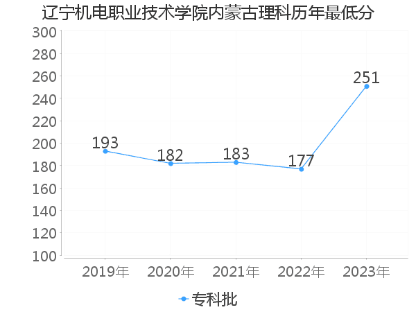 最低分