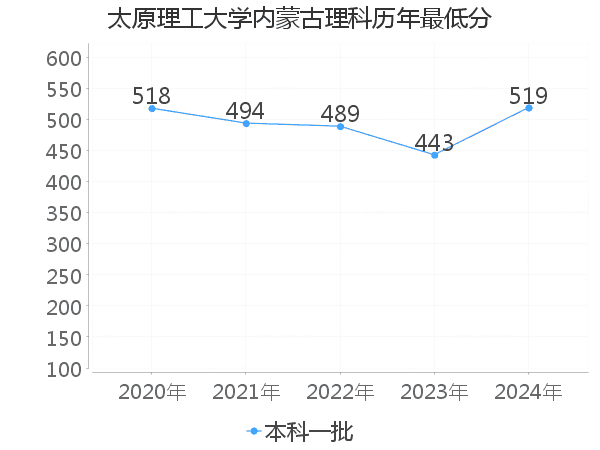 最低分