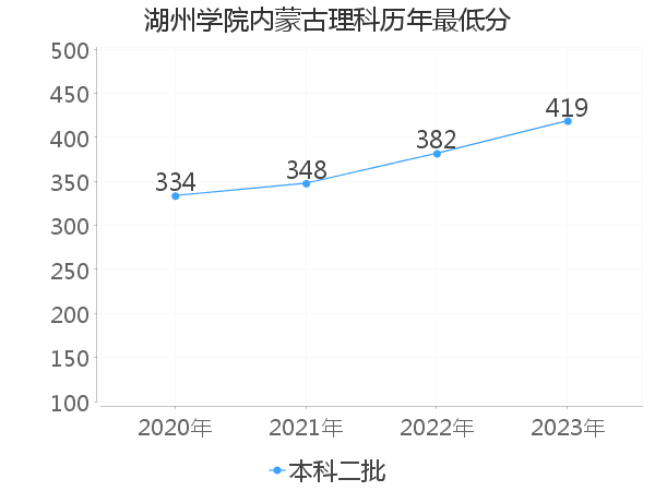 最低分