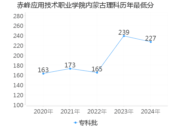 最低分