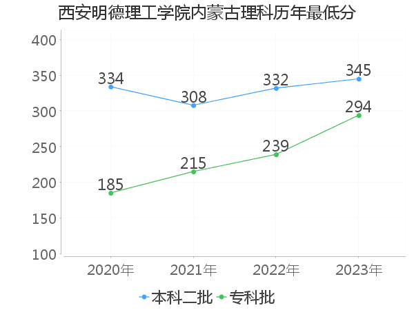 最低分