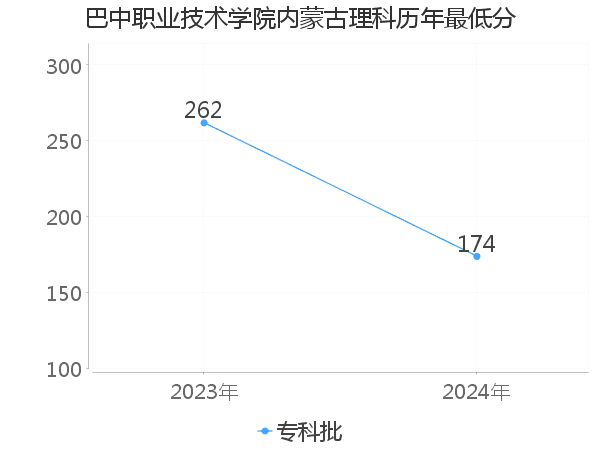 最低分