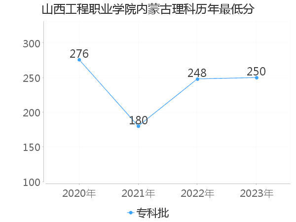 最低分