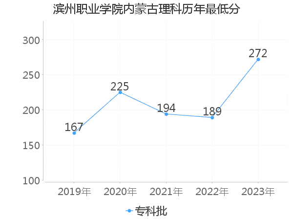 最低分