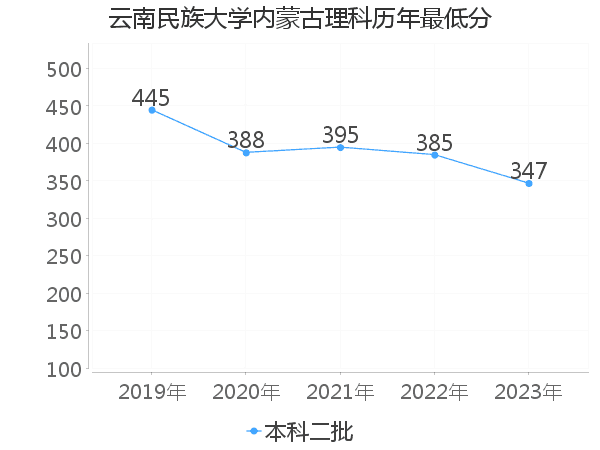 最低分