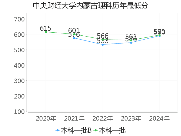 最低分