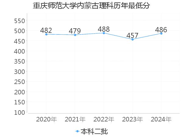 最低分