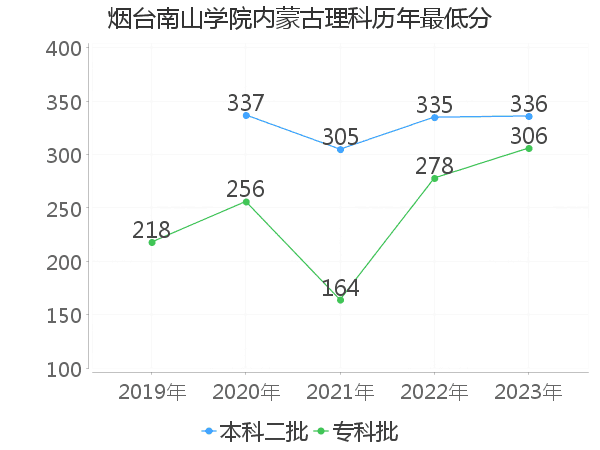 最低分