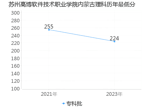 最低分