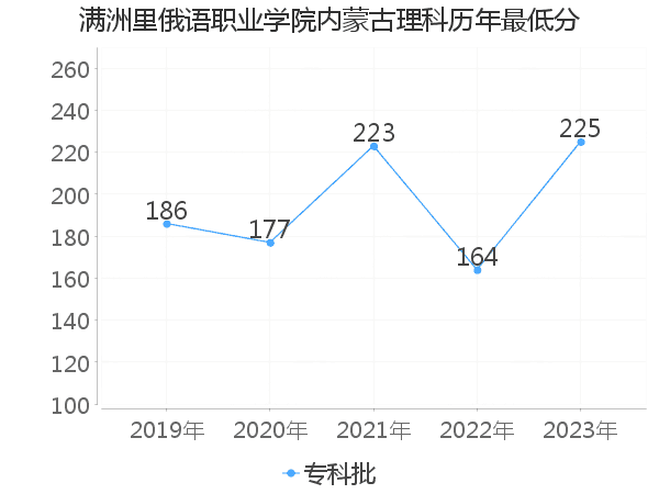 最低分