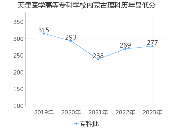 最低分