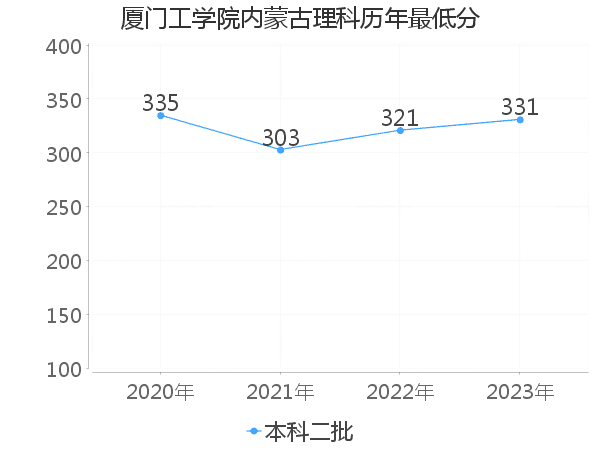 最低分