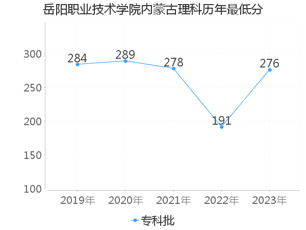 最低分