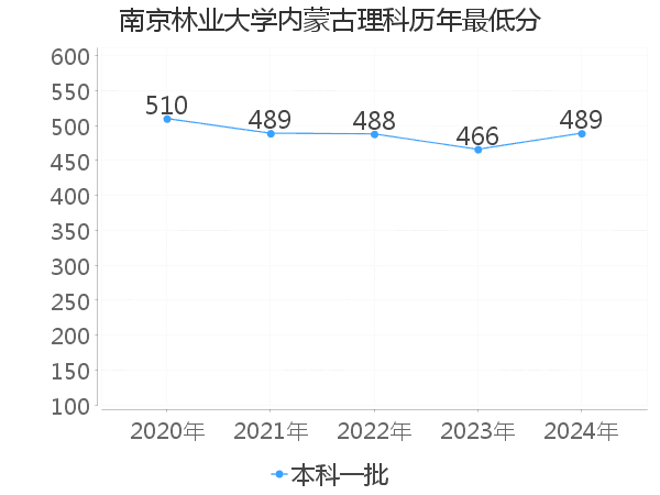 最低分