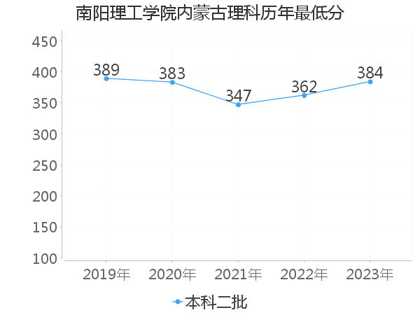 最低分