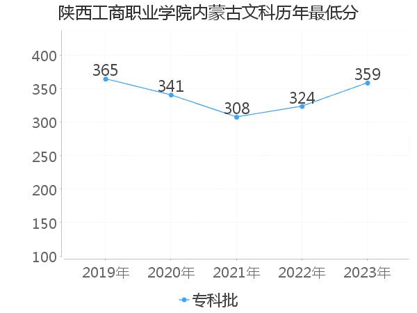 最低分