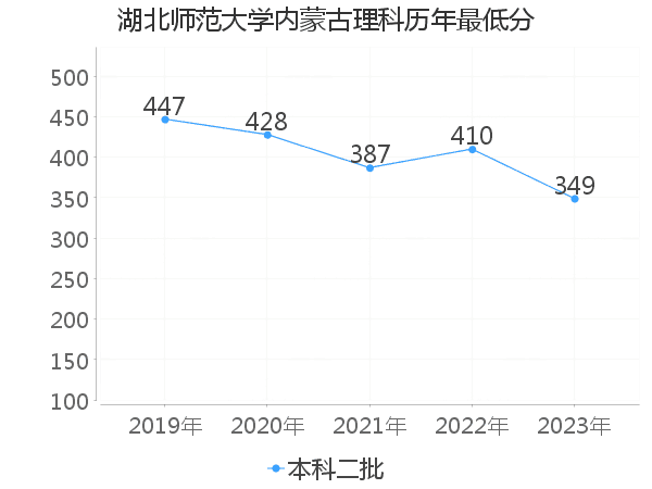 最低分