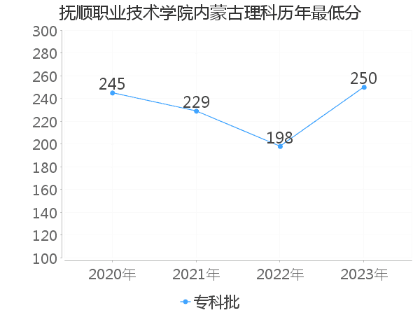 最低分