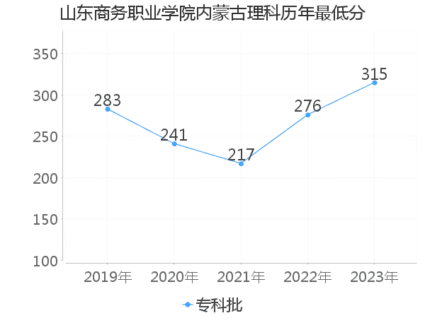 最低分