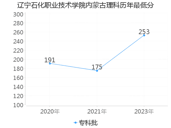 最低分