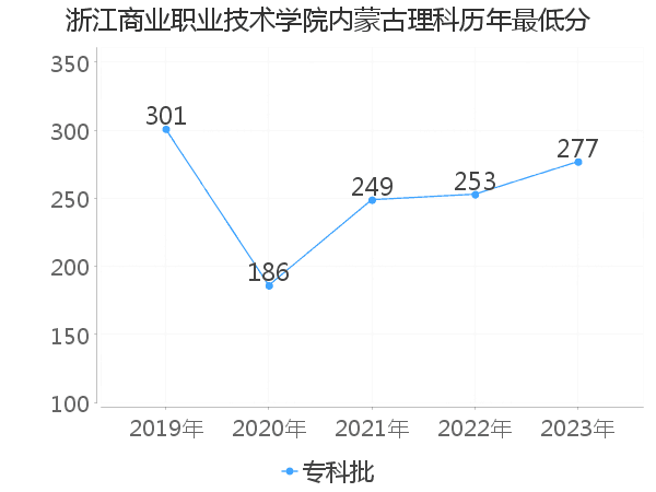 最低分