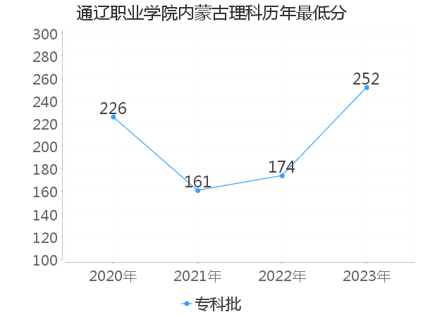 最低分