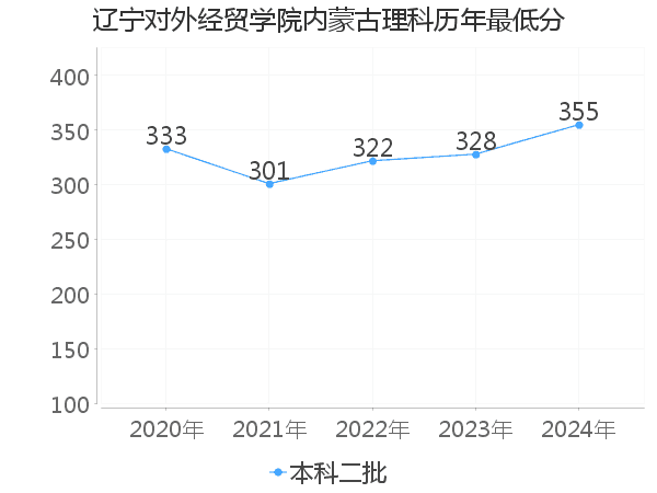 最低分
