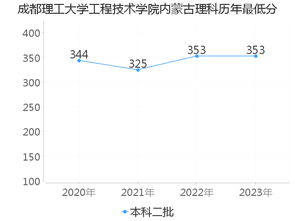 最低分