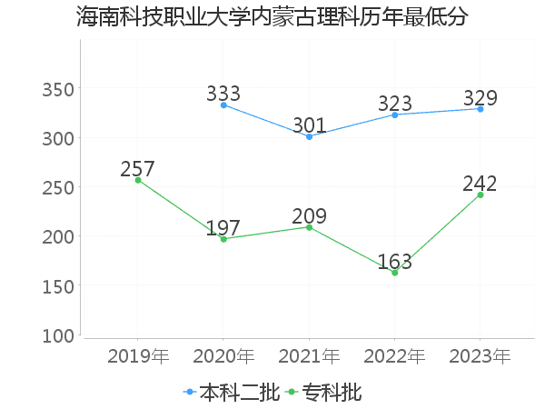 最低分