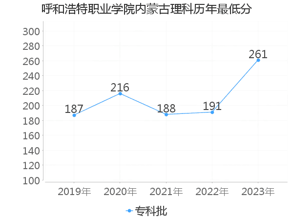 最低分