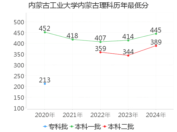 最低分