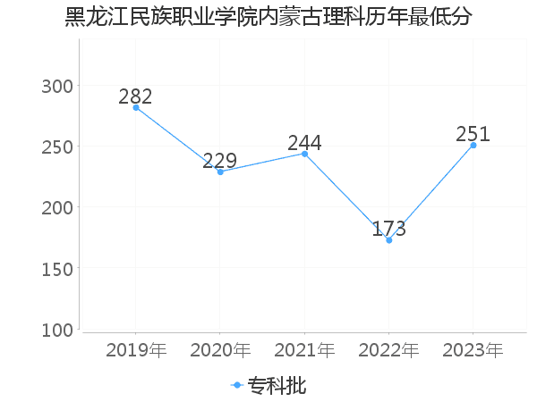 最低分