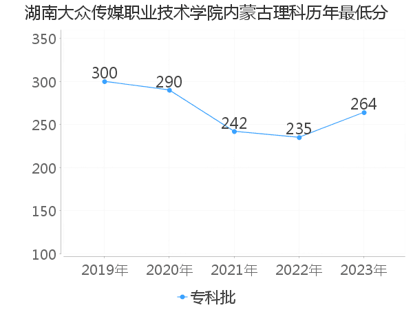 最低分