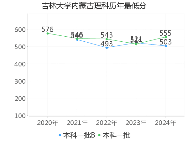 最低分