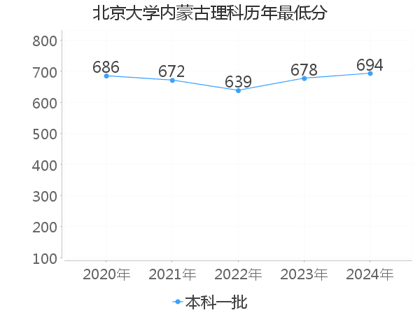 最低分