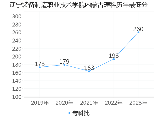 最低分