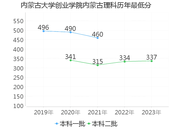 最低分