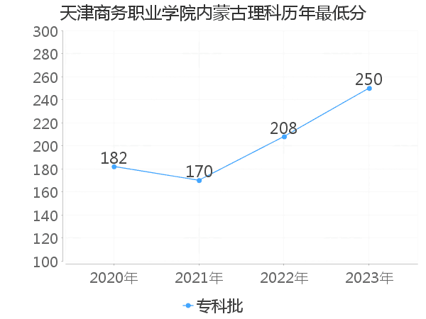 最低分