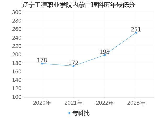 最低分