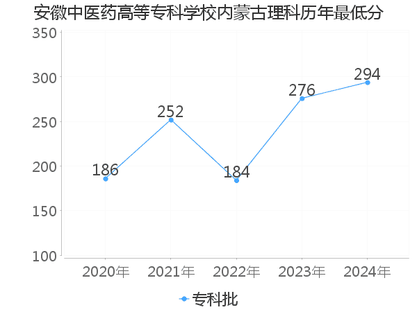 最低分