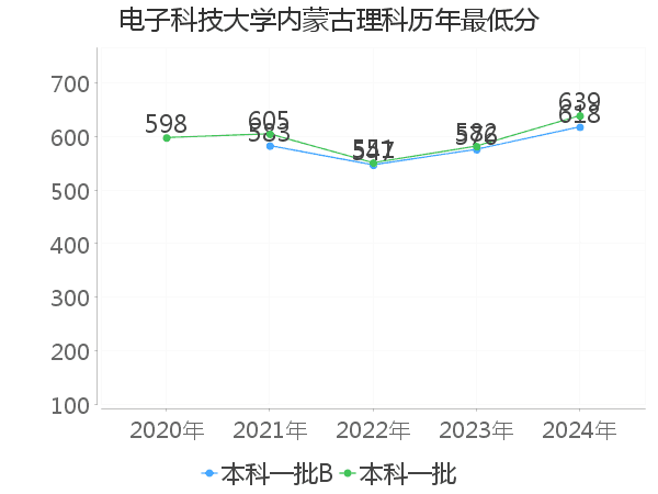 最低分