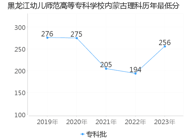 最低分