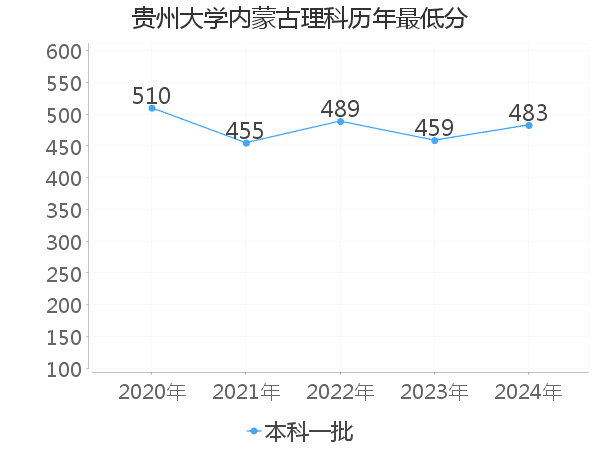 最低分