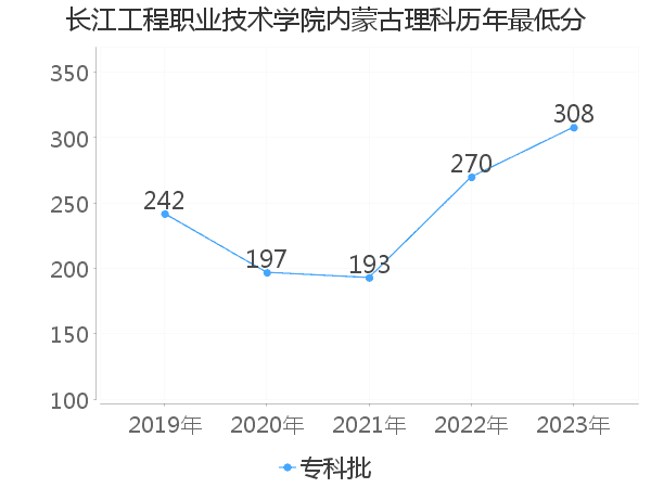 最低分