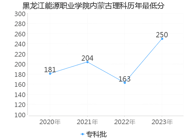 最低分