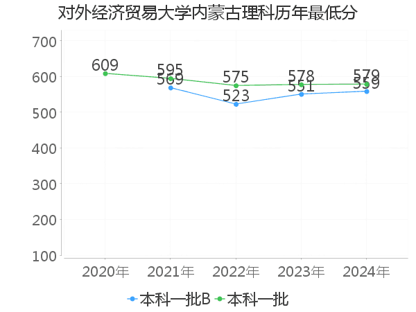最低分