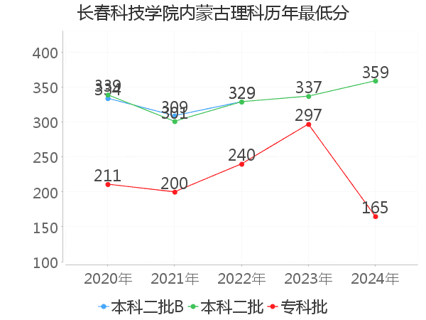 最低分