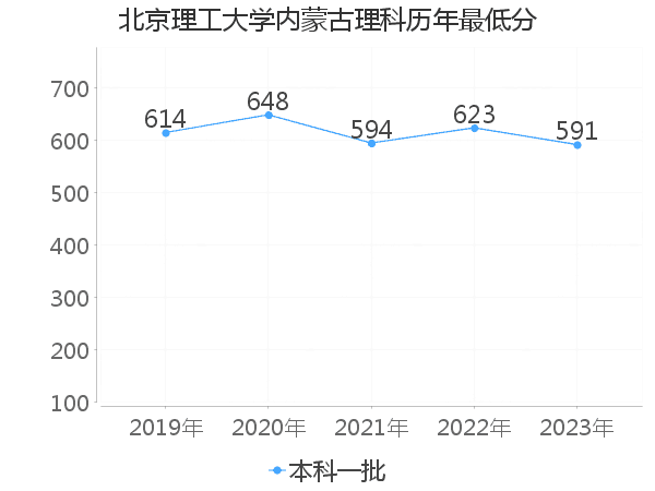 最低分